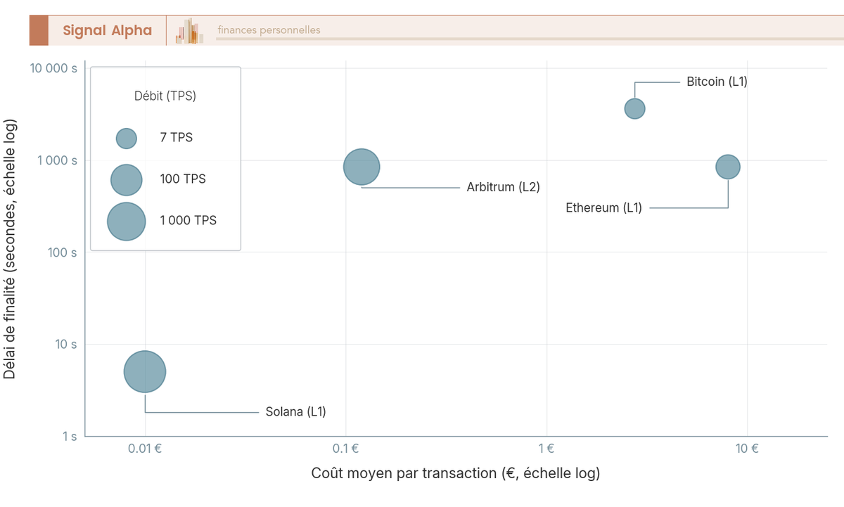 Diagramme à bulles des réseaux blockchain : coût par transaction en abscisse, délai de finalité en ordonnée, taille de bulle selon le débit TPS.