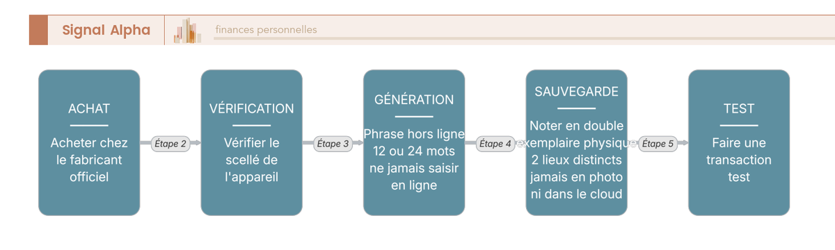 Diagramme de flux pour sécuriser un wallet froid : achat officiel, scellé, génération hors ligne, notation physique, double stockage, test.