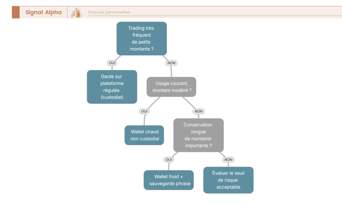 Arbre de décision du stockage crypto : garde sur plateforme, wallet chaud ou wallet froid selon le trading et le montant conservé.