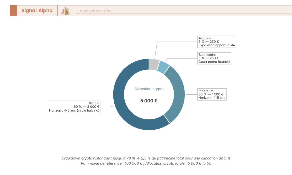 Diagramme en anneau d'une allocation crypto type de 5 000 euros (5 % de 100 000 euros) répartie entre Bitcoin, Ethereum, stablecoins et altcoins.