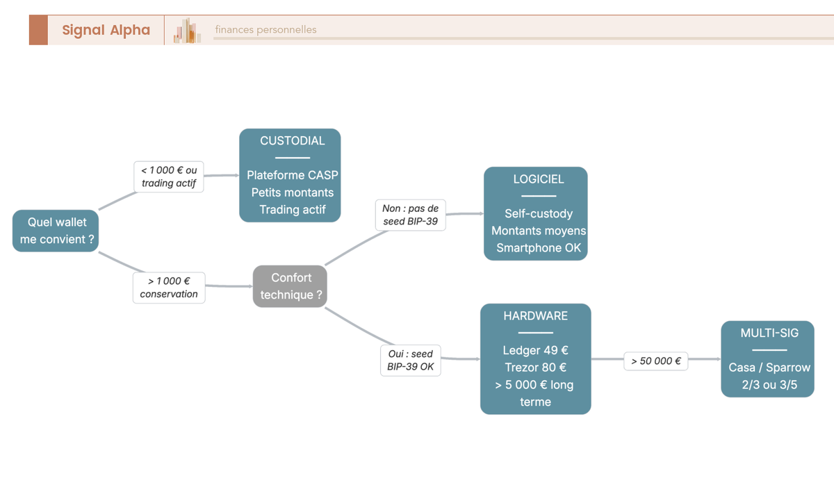 Arbre de décision orientant vers wallet custodial, self-custody logiciel ou hardware (Ledger, Trezor) selon montant, durée et profil technique.