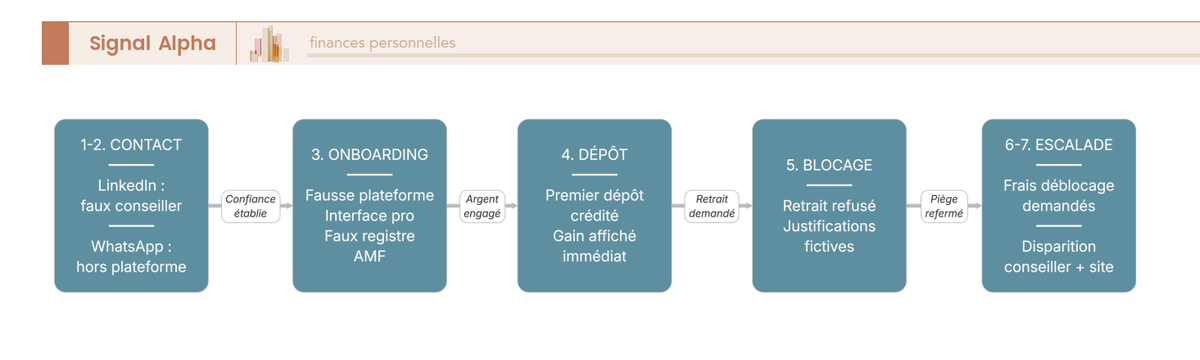 Diagramme de flux en 7 étapes retraçant le parcours d'une arnaque crypto type, du premier contact LinkedIn à la disparition du faux conseiller.