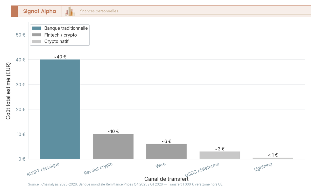Diagramme en barres comparant le coût d'un transfert de 1 000 euros hors UE par 5 canaux : SWIFT, Wise, Revolut, USDC, Lightning.