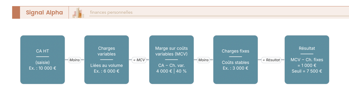 Diagramme de flux du calcul seuil de rentabilité : CA moins charges variables égale MCV, moins charges fixes égale résultat, avec point d'équilibre MCV = charges fixes.