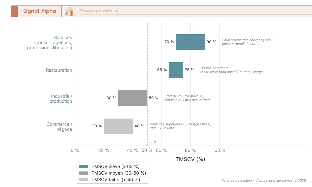 Diagramme à barres comparant le taux de marge sur coûts variables (TMSCV) de 4 secteurs : services 70–90 %, restauration 65–75 %, industrie 30–50 %, commerce 20–40 %.