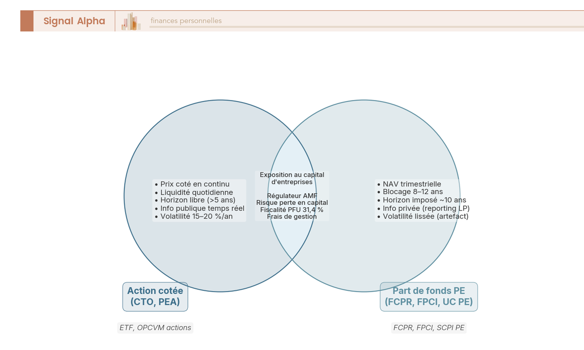 Diagramme de Venn comparant action cotée et part de fonds Private Equity sur prix, liquidité, horizon, information, volatilité et zones communes.