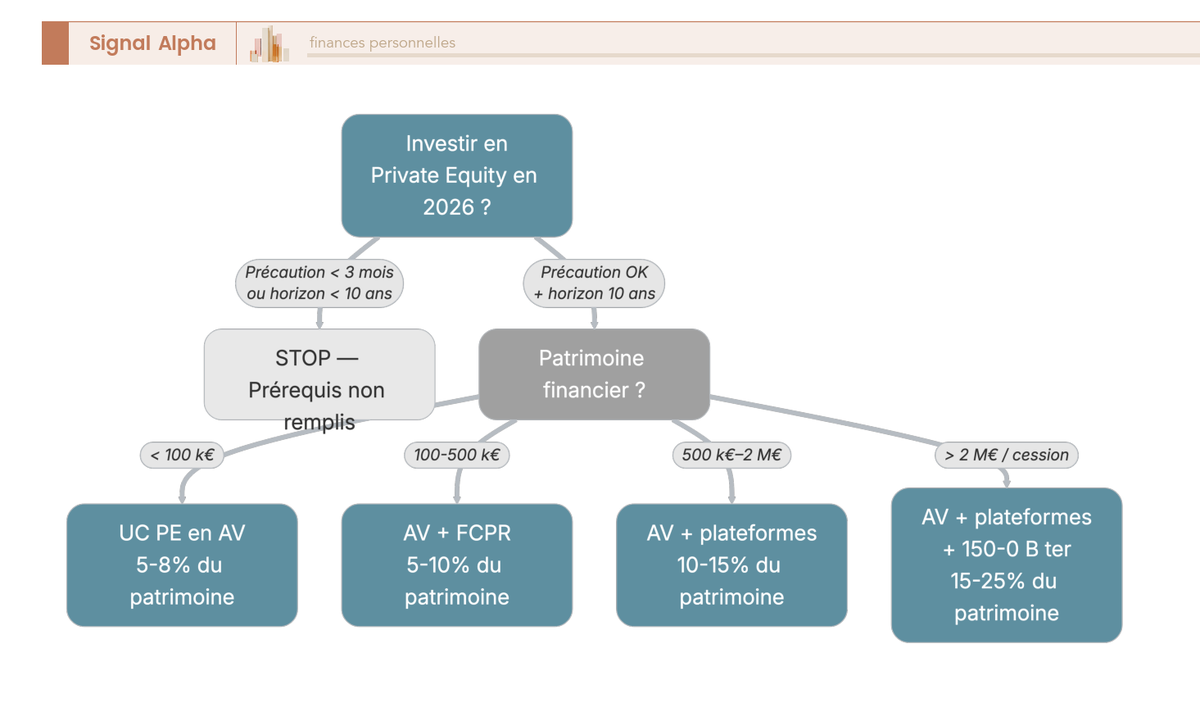 Arbre de décision synthétique à 5 étapes pour valider l'éligibilité au Private Equity en 2026 : épargne précaution, horizon, patrimoine, TMI, segment.