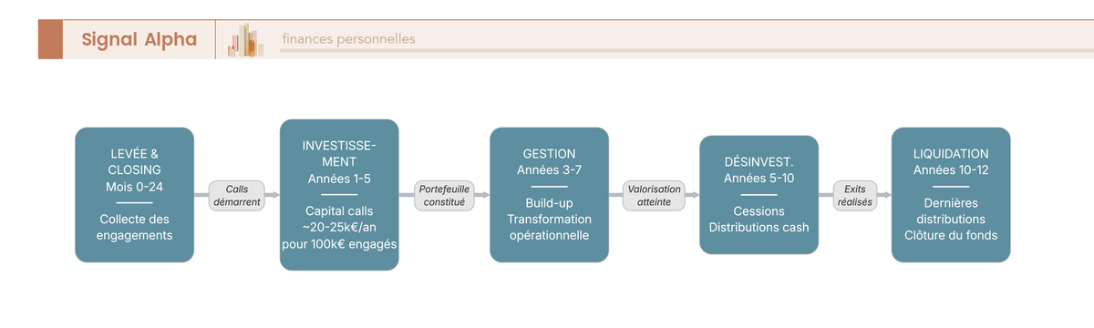 Diagramme de flux des 6 étapes du cycle de vie d'un fonds PE : fundraising, closing, période d'investissement, gestion, désinvestissement, liquidation.