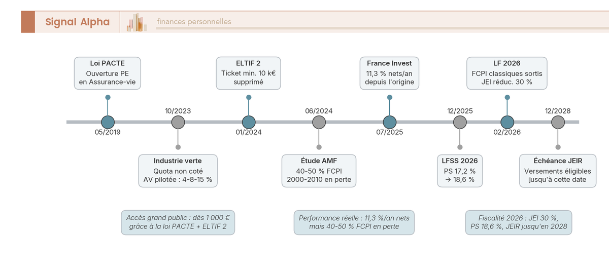 Frise chronologique des évolutions législatives, fiscales et réglementaires du Private Equity français de 2019 à 2028 : loi PACTE, Industrie verte, ELTIF 2, LF 2026.