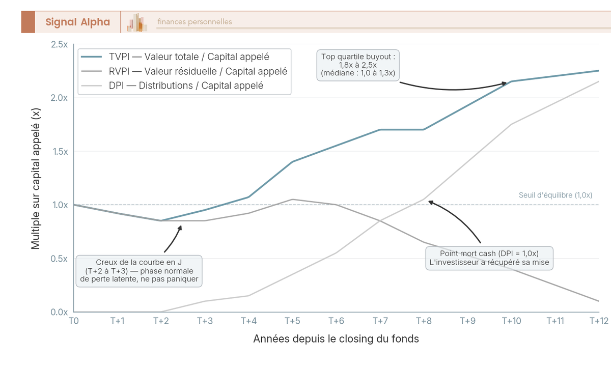 Graphique en courbes montrant TVPI, RVPI et DPI d'un fonds buyout sur 12 ans depuis closing, avec point mort DPI = 1 entre T+7 et T+9.