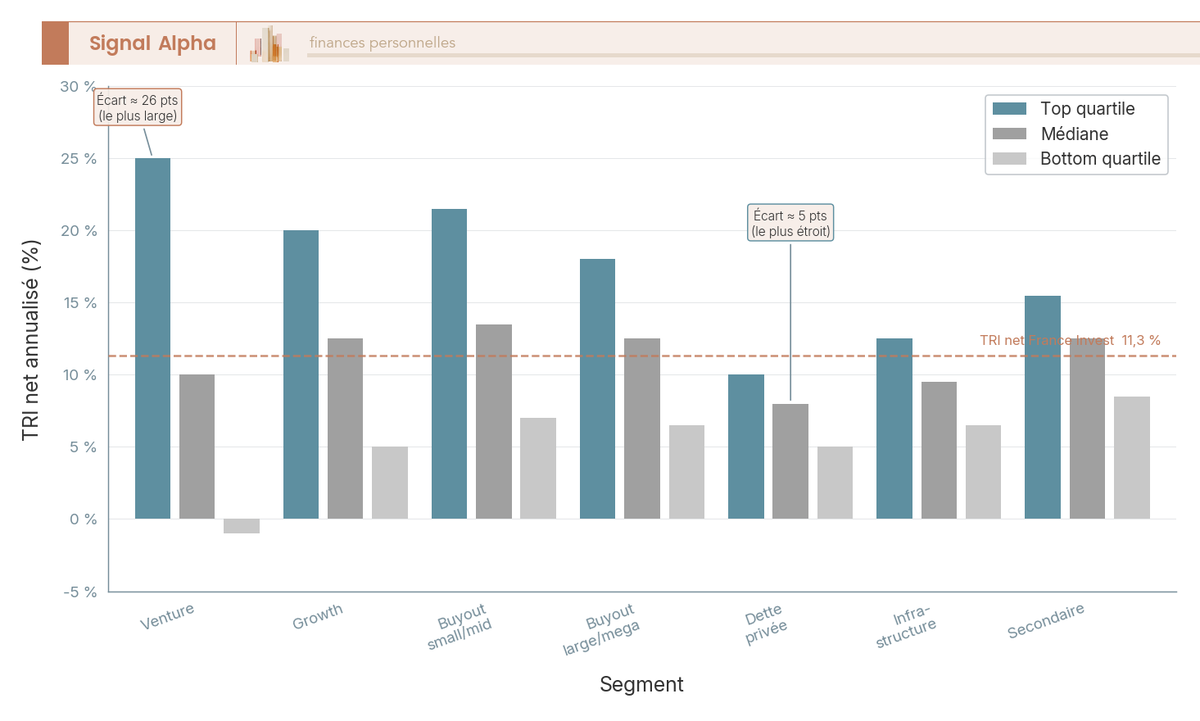 Diagramme à barres groupées comparant TRI net top quartile, médiane et bottom quartile pour 7 segments Private Equity, avec ligne de référence France Invest à 11,3 %.