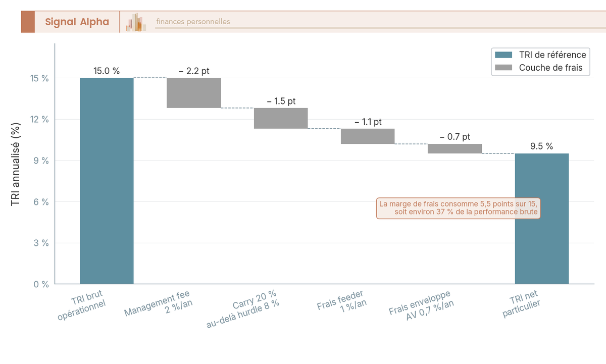 Diagramme en cascade (waterfall) montrant la dégradation du TRI brut 15 % vers 9,5 % net après management fee, carry, frais feeder et frais d'enveloppe assurance-vie.