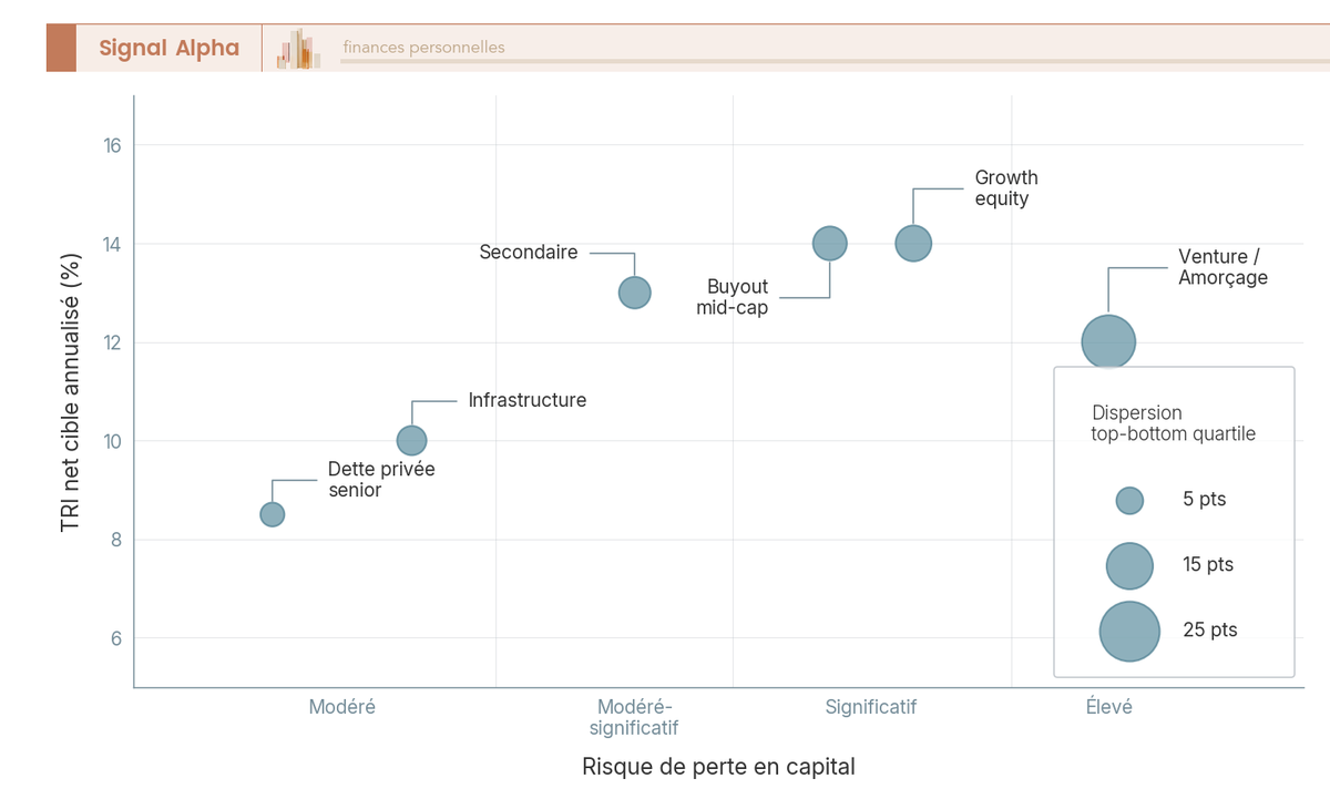 Diagramme à bulles positionnant 6 segments Private Equity sur axes risque de perte et TRI net cible, taille de bulle encodant la dispersion top-bottom.
