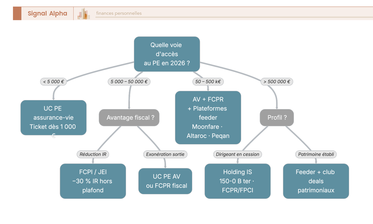 Arbre de décision orientant le particulier vers UC PE assurance-vie, FCPI JEI, FCPR retail, plateformes Moonfare Altaroc Peqan ou club deals selon son ticket d'engagement disponible.