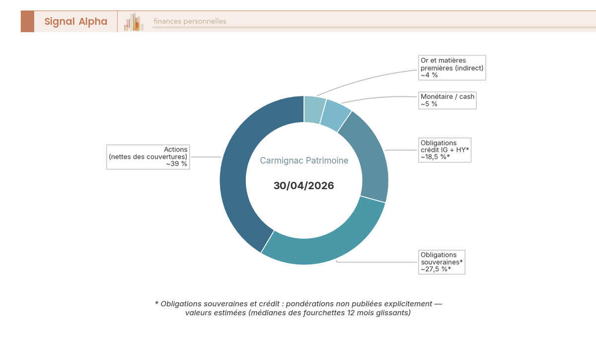 Diagramme en anneau montrant la répartition par classe d'actifs de Carmignac Patrimoine au 30 avril 2026 : actions 39 %, obligations, cash, or.