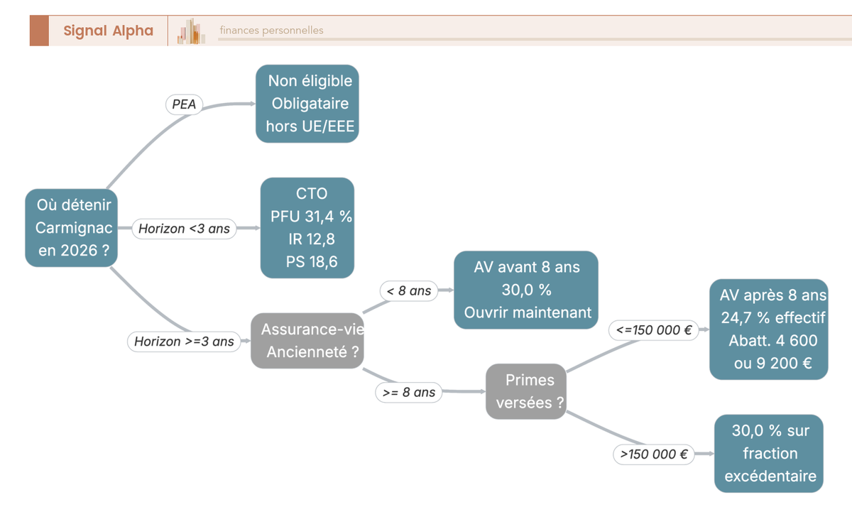 Arbre de décision guidant le choix entre CTO, assurance-vie avant/après 8 ans et PEA pour détenir Carmignac Patrimoine en 2026.