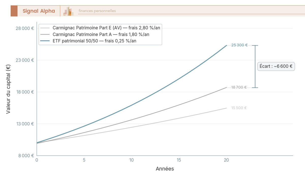 Graphique en courbes simulant la croissance de 10 000 € sur 20 ans selon trois niveaux de frais : Carmignac A, Carmignac E en assurance-vie, ETF patrimonial.