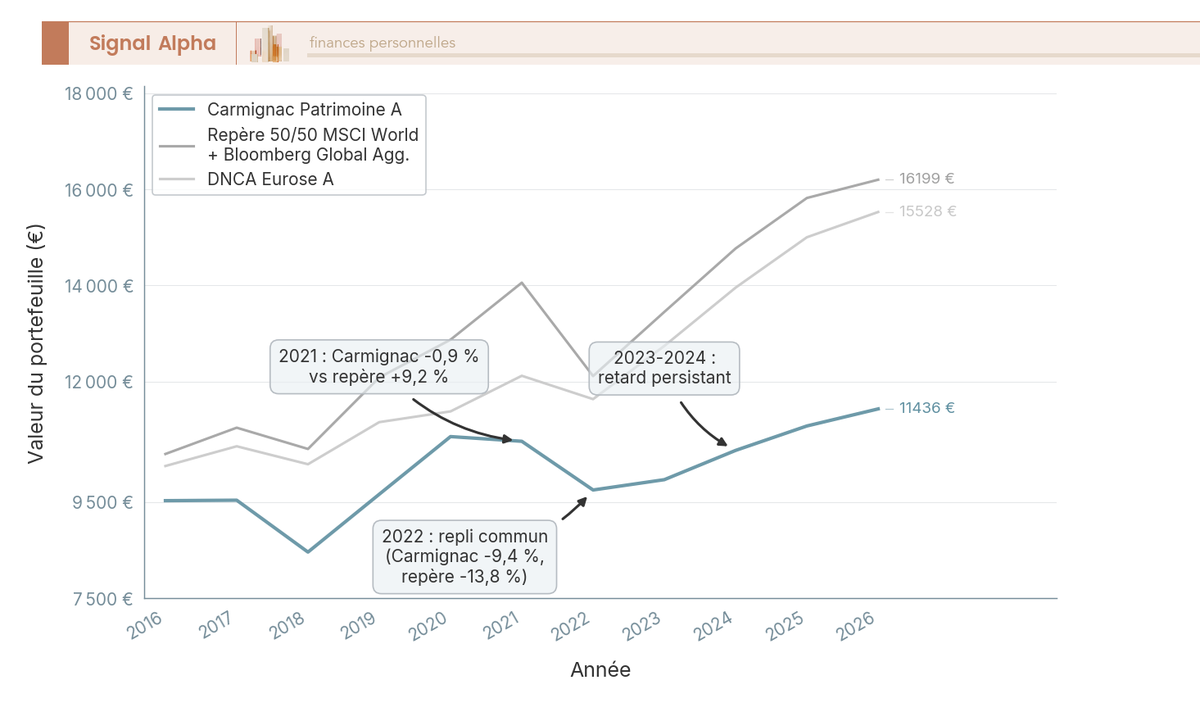 Graphique en courbes comparant la valeur de 10 000 € investis dans Carmignac Patrimoine A, un repère 50/50 et DNCA Eurose de 2016 à 2026.
