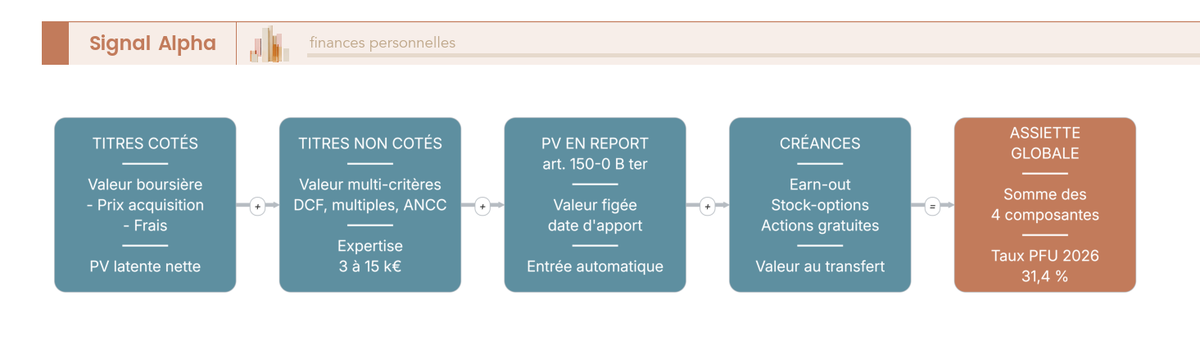 Flowchart construction assiette exit tax : trois colonnes parallèles titres cotes, titres non cotes, plus-values en report 150-0 B ter convergeant vers assiette globale.
