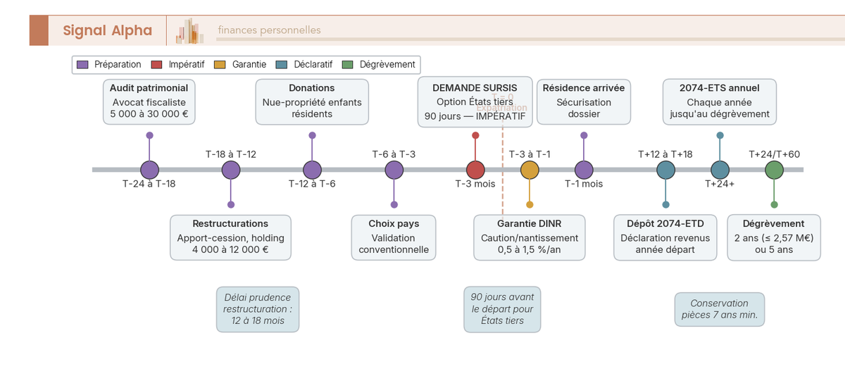 Frise chronologique horizontale exit tax sur 84 mois : audit pre-depart, restructurations, donations, demande sursis a 90 jours, depot 2074-ETD et 2074-ETS, degrevement a 2 ou 5 ans.