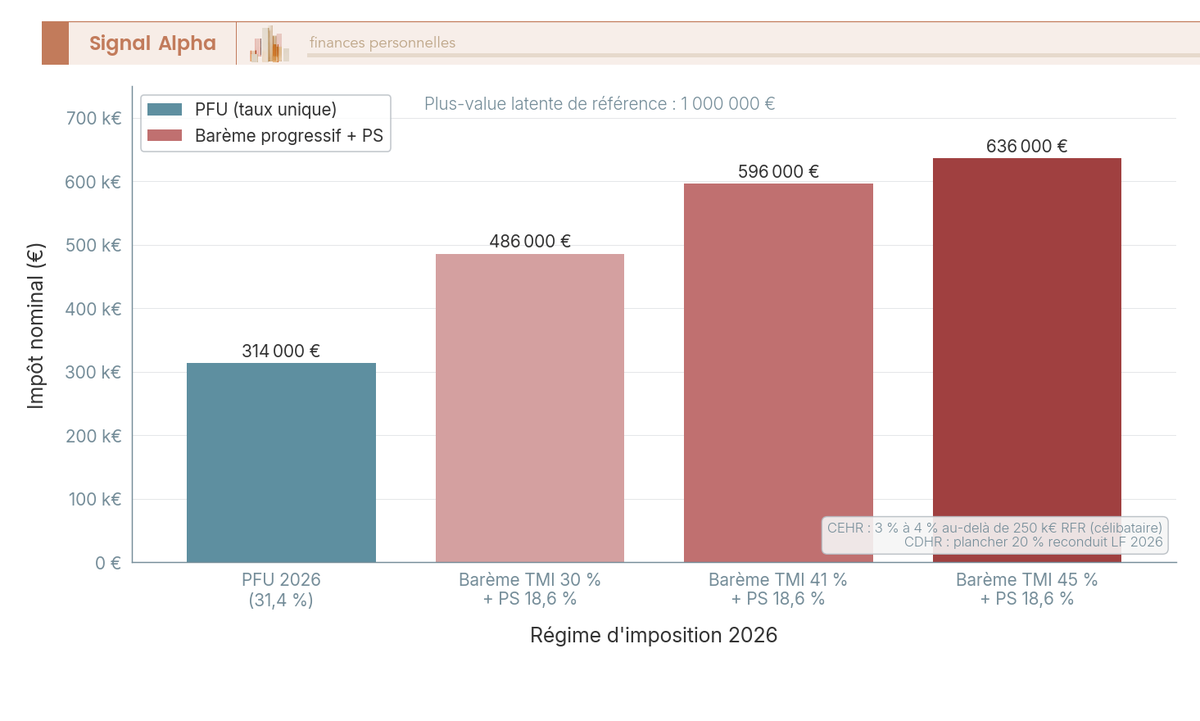 Bar chart vertical comparant cout nominal exit tax sur plus-value latente de 1 million d'euros : PFU 31,4 pourcent, bareme TMI 30, 41 et 45 pourcent plus prelevements sociaux 18,6 pourcent.