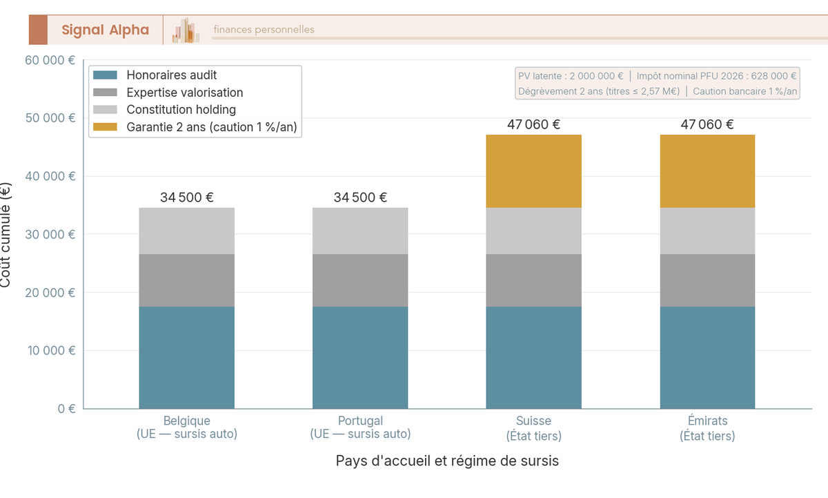 Bar chart vertical empile 4 scenarios expatriation pour patrimoine 2 millions d'euros : Belgique, Portugal, Suisse, Emirats avec honoraires audit, expertise, holding, garantie cumulee 2 ans.