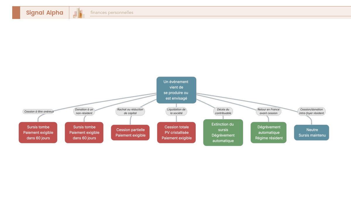 Arbre de decision evenements tombee sursis exit tax : cession, donation a non-resident, rachat, liquidation, deces ou retour France et leur effet sur la dette en sursis.