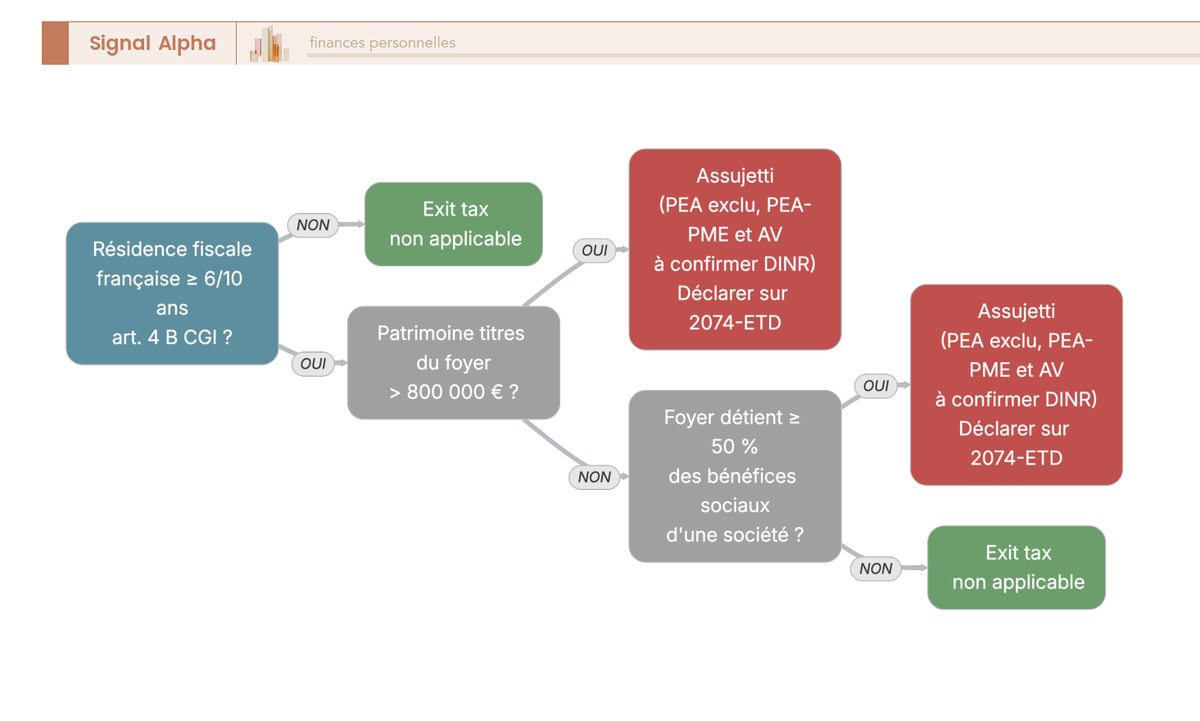 Arbre de decision exit tax 2026 testant residence fiscale 6 ans sur 10, seuil patrimoine titres 800 000 euros et seuil participation 50 pourcent dans une societe.