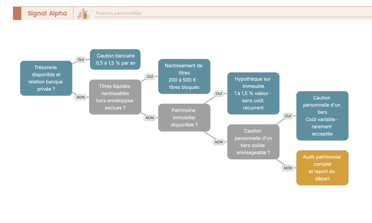 Arbre de decision garantie sursis exit tax hors UE EEE : caution bancaire, nantissement de titres, hypotheque immobiliere ou caution personnelle selon situation patrimoniale.
