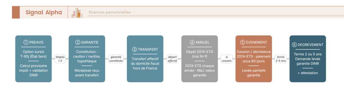 Flowchart procedure exit tax sequence 10 etapes : demande sursis 90 jours, calcul DINR, garantie, transfert, depot 2074-ETD, 2074-ETS annuel, evenement taxable, levee garantie au degrevement.