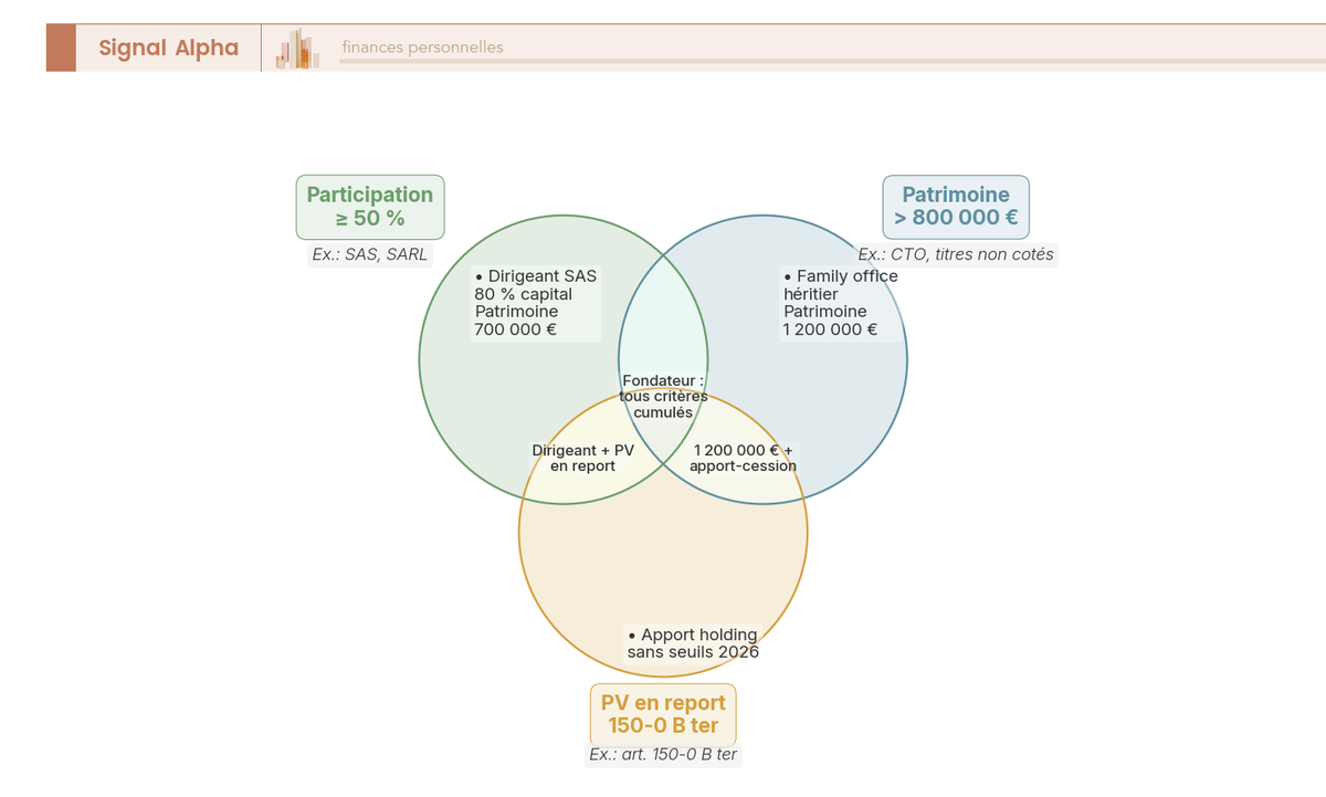 Diagramme de Venn a trois cercles montrant recoupements profils exit tax : seuil participation 50 pourcent, seuil patrimoine 800 000 euros et plus-values en report 150-0 B ter.