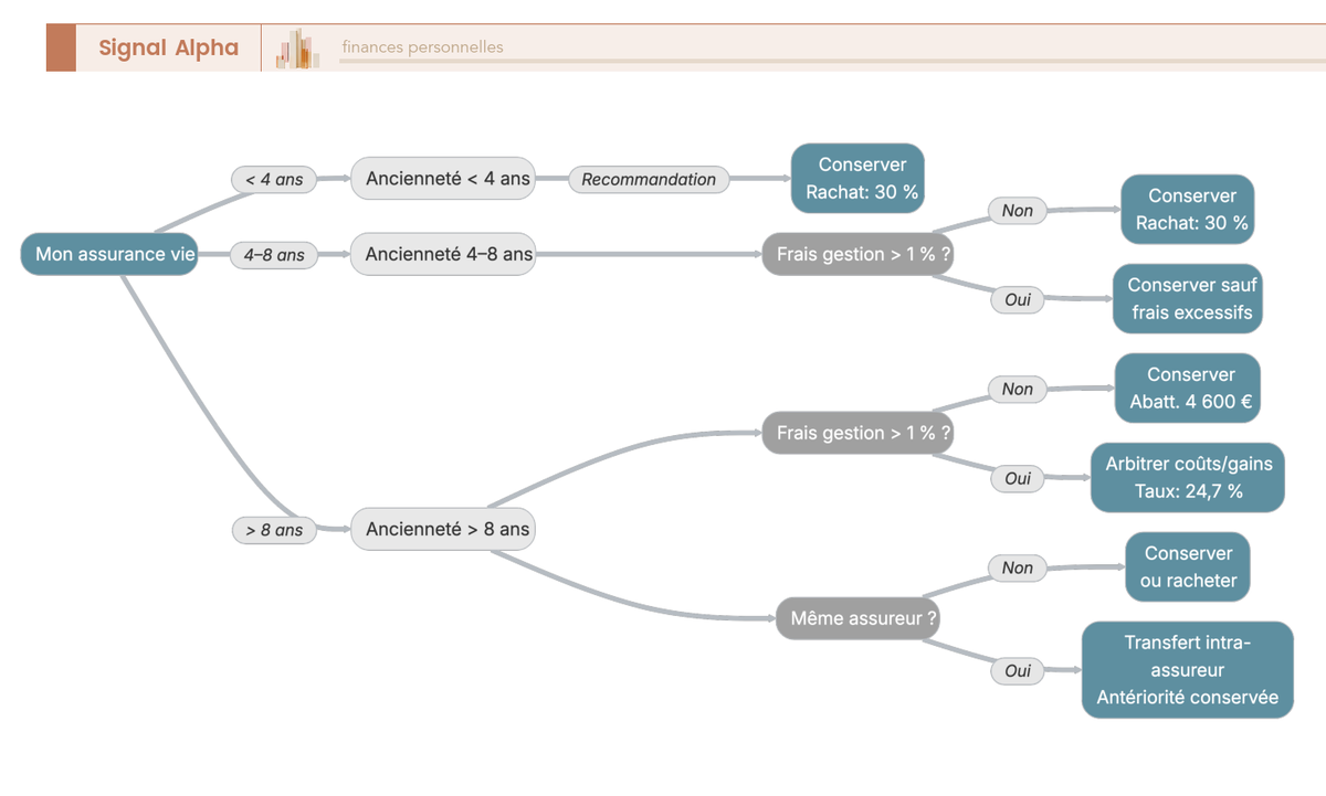 Arbre de décision pour l'assurance vie lors d'un changement de banque, avec les règles de fiscalité par tranche d'ancienneté (moins de 4 ans, 4 à 8 ans, plus de 8 ans), les conditions du transfert intra-assureur loi Pacte et les seuils de décision pour le rachat