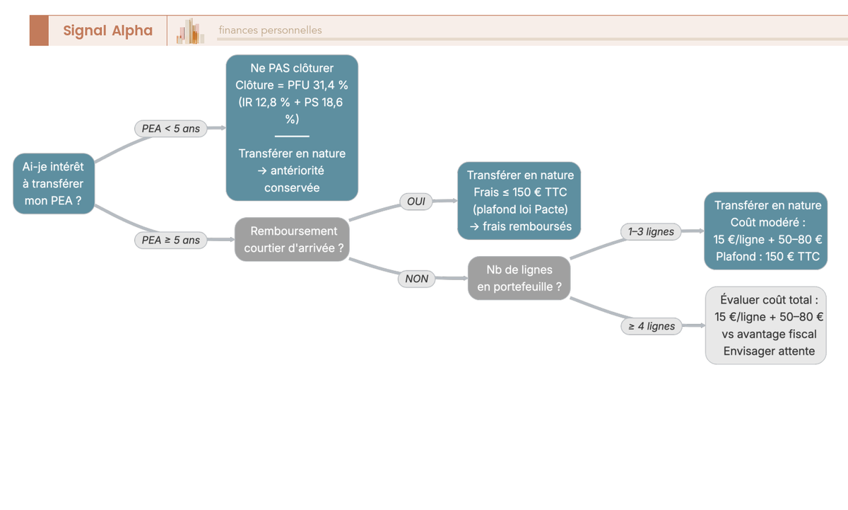 Arbre de décision pour déterminer si un titulaire de PEA doit transférer son plan en nature, attendre ou clôturer, en fonction de l'ancienneté, du montant, du nombre de lignes et des offres de remboursement des courtiers en ligne