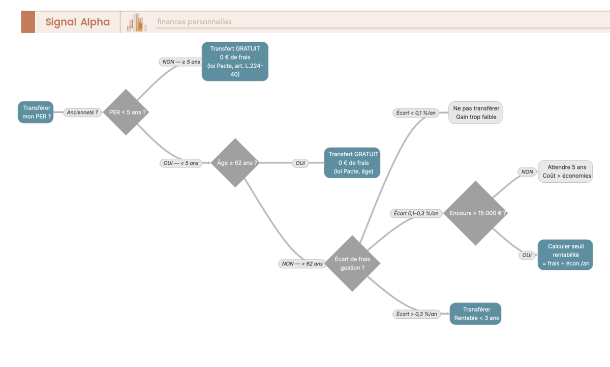 Arbre de décision pour le transfert d'un Plan d'Épargne Retraite lors d'un changement de banque, intégrant l'ancienneté du PER, l'âge du titulaire, l'encours et l'écart de frais de gestion pour calculer le seuil de rentabilité
