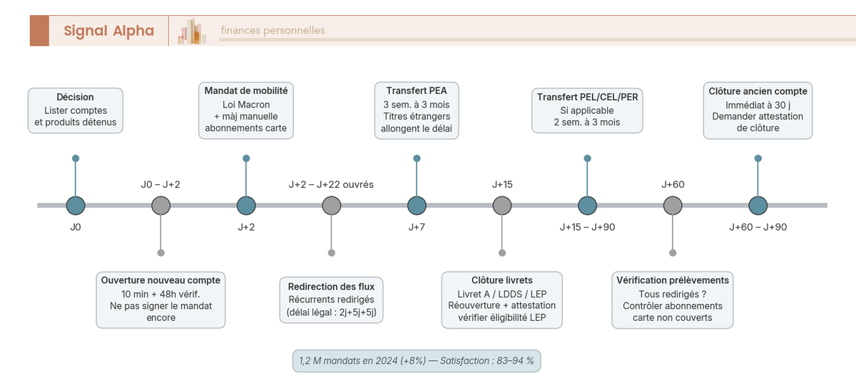 Frise chronologique annotée d'un changement de banque complet incluant compte courant, PEA, livrets réglementés et maintien du prêt immobilier, de la décision initiale (J0) à la clôture définitive des anciens comptes (J+90), avec délais réels et dépendances entre étapes