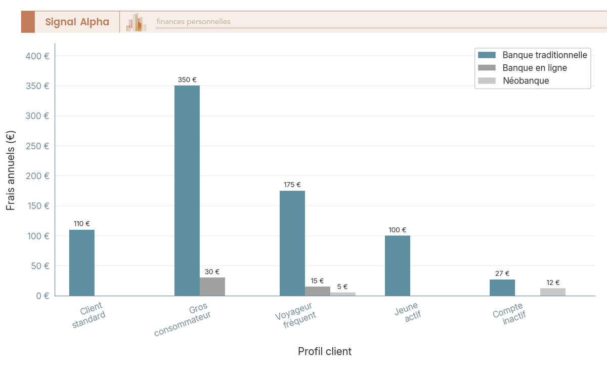Diagramme en barres groupees comparant le cout bancaire annuel total pour cinq profils types de clients dans trois types d'etablissements : banque traditionnelle, banque en ligne et neobanque, avec annotation des economies realisables en changeant de type de banque