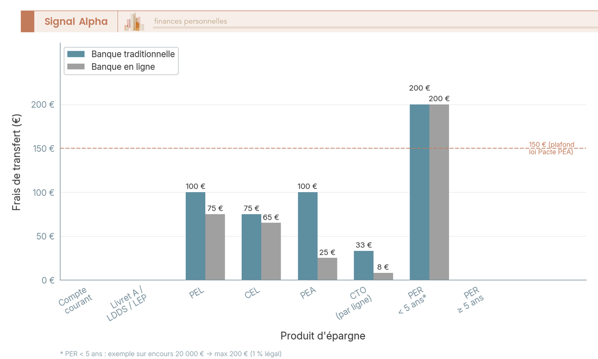Diagramme en barres verticales groupées comparant les frais de transfert des principaux produits d'épargne entre banques traditionnelles et banques en ligne, avec plafonds légaux pour le PEA (150 euros) et le PER (1 % de l'encours si moins de 5 ans, 0 euro si plus de 5 ans)