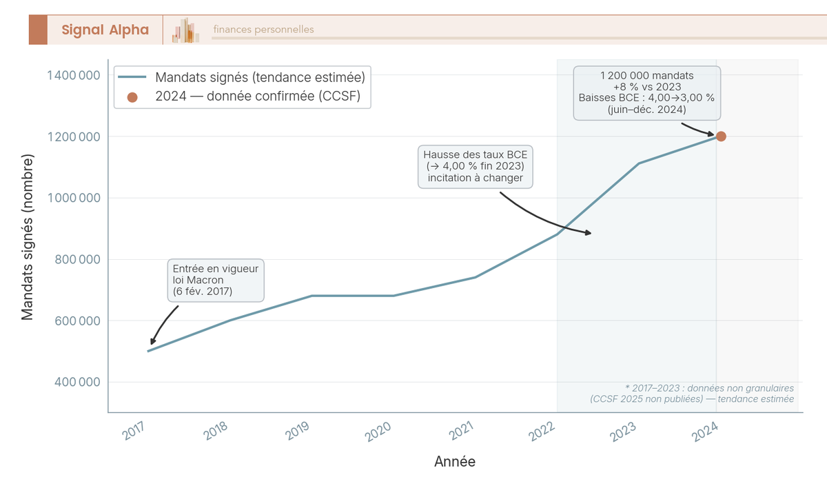 Graphique en courbes montrant l'évolution annuelle du nombre de mandats de mobilité bancaire signés en France depuis l'entrée en vigueur de la loi Macron en février 2017 jusqu'en 2024, avec annotations des événements clés de politique monétaire BCE