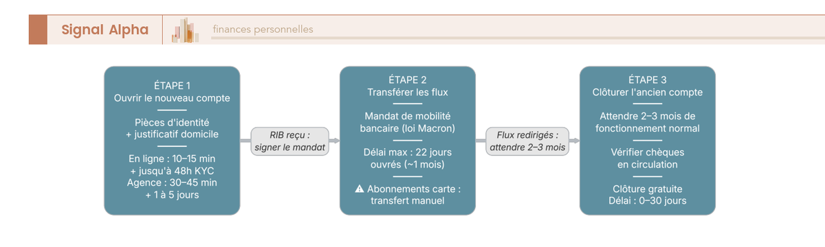 Diagramme de flux illustrant les 3 étapes séquentielles du changement de banque : ouverture du nouveau compte, transfert des flux récurrents via mandat de mobilité, puis clôture de l'ancien compte, avec délais et points de vigilance à chaque nœud
