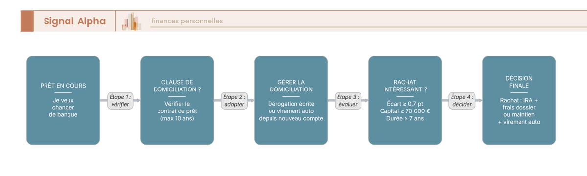 Schéma de parcours décisionnel pour un client avec un prêt immobilier en cours souhaitant changer de banque, avec les nœuds de décision sur la clause de domiciliation de revenus et l'opportunité de rachat de crédit, incluant les seuils financiers et les frais associés