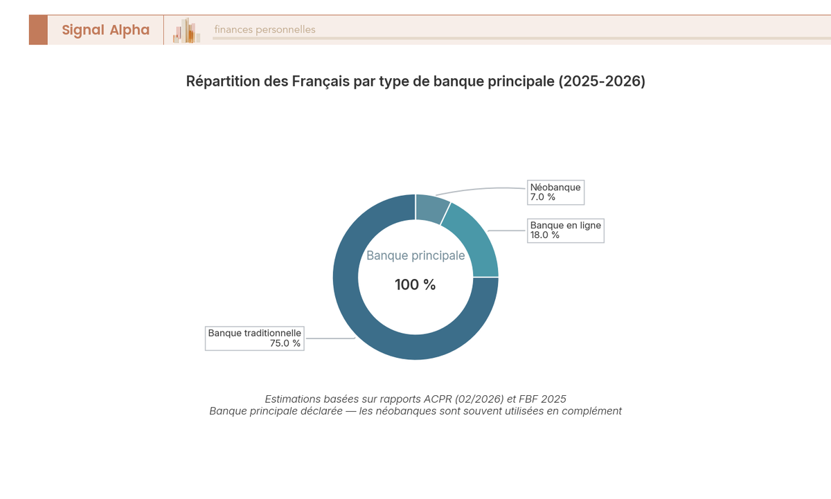 Diagramme en anneau representant la repartition estimee des Francais selon leur banque principale : banque traditionnelle a reseau d'agences, banque en ligne a agrement bancaire complet et neobanque a statut d'etablissement de paiement, avec les principaux acteurs de chaque segment