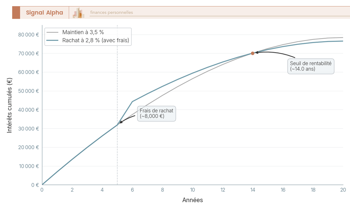 Graphique en courbes comparant le coût cumulé d'un prêt immobilier de 200 000 € à 3,5 % sur 20 ans maintenu versus racheté au bout de 5 ans à 2,8 %, avec indication du point de croisement marquant le seuil de rentabilité du rachat