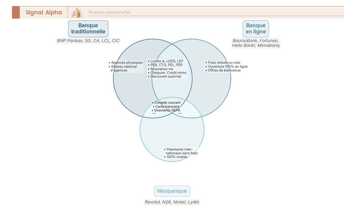 Diagramme de Venn a trois cercles comparant les produits et services disponibles dans les banques traditionnelles, banques en ligne et neobanques, avec zones de chevauchement pour les services communs et zones exclusives par type d'etablissement