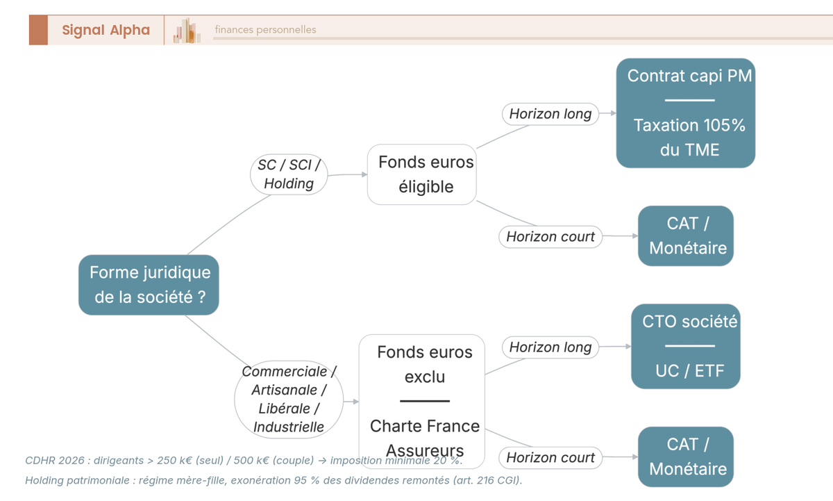 Arbre de décision orientant la trésorerie d’entreprise selon la forme juridique vers contrat de capitalisation, CTO société ou compte à terme.