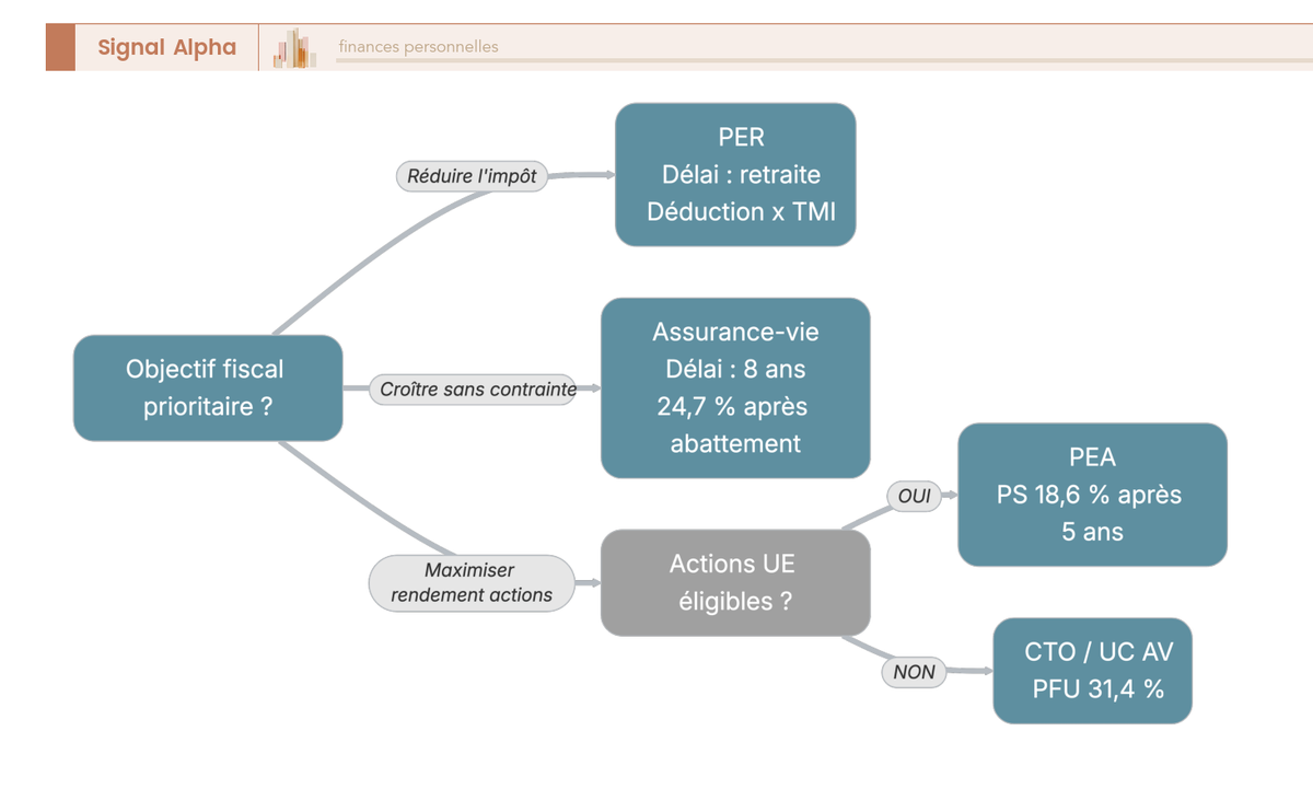 Arbre de décision horizontal partant de l'objectif fiscal vers trois branches, PER pour une TMI élevée, assurance-vie pour la souplesse, PEA pour les actions, avec les délais fiscaux clés indiqués.