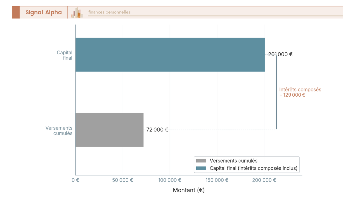 Deux barres horizontales comparant les versements cumulés d'environ 72 000 euros au capital final d'environ 200 000 euros pour Léa, l'écart isolant les intérêts composés sur trente ans.