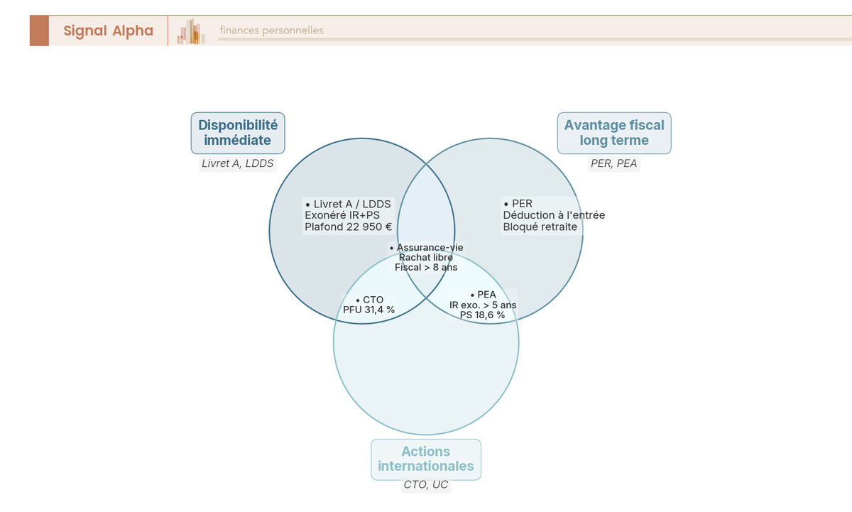 Diagramme de Venn à trois cercles, disponibilité immédiate, avantage fiscal de long terme et actions internationales, situant Livret A, PEA, assurance-vie, PER et CTO selon les besoins d'un couple.