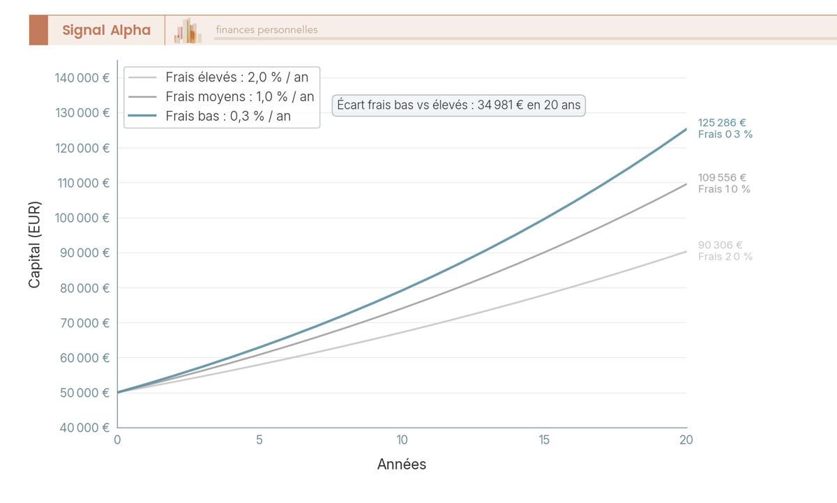 Trois courbes du capital final de 50 000 euros investis pendant vingt ans à 5 % brut, selon des frais annuels de 0,3 %, 1 % et 2 %, avec un écart final marqué entre les trajectoires.