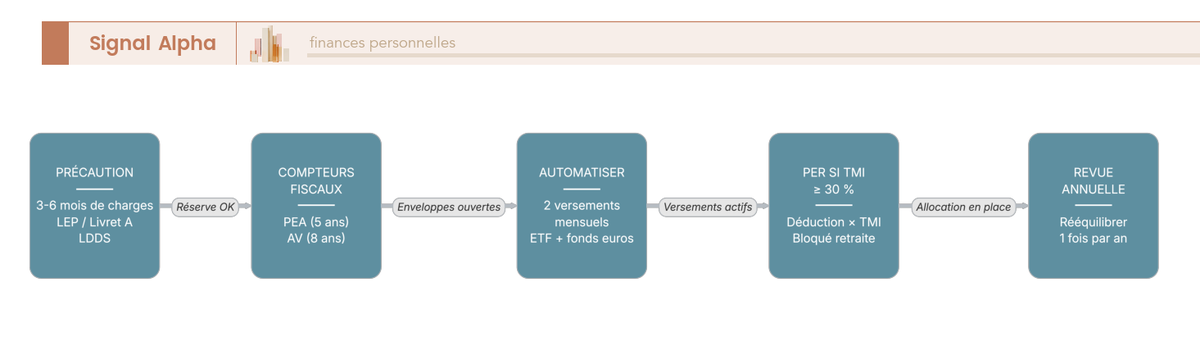 Diagramme de flux horizontal en cinq étapes, précaution, ouverture du PEA et de l'assurance-vie, versements automatiques, ajout du PER et revue annuelle.