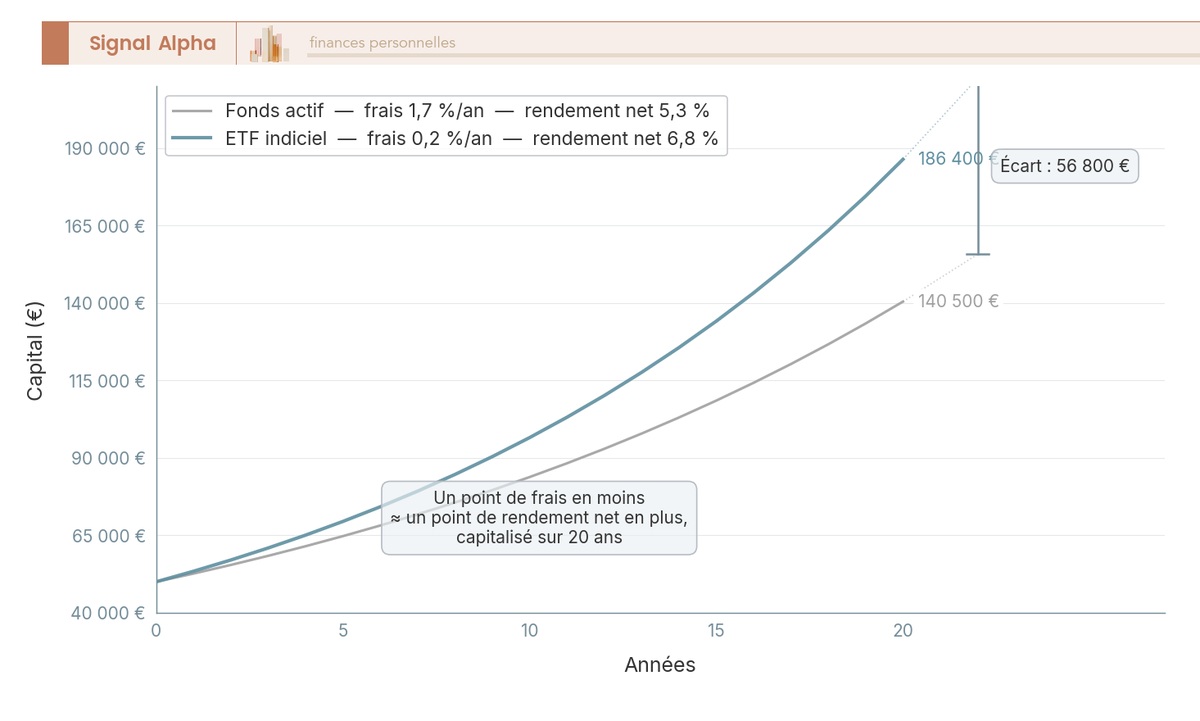 Graphique en courbes : capitalisation sur 20 ans de 50 000 € selon des frais de 0,2 % (ETF) ou 1,7 % (fonds actif).